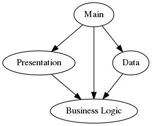 digraph foo {
    "Presentation" -> "Business Logic";
    "Data" -> "Business Logic";
    "Main" -> "Presentation";
    "Main" -> "Business Logic";
    "Main" -> "Data";

}