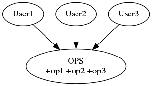 digraph foo {
    "User1" -> "OPS\n+op1 +op2 +op3";
    "User2" -> "OPS\n+op1 +op2 +op3";
    "User3" -> "OPS\n+op1 +op2 +op3";
}