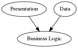digraph foo {
    "Presentation" -> "Business Logic";
    "Data" -> "Business Logic";
}