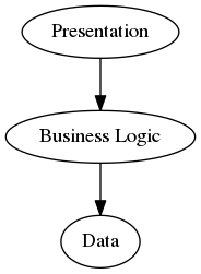 digraph foo {
    "Presentation" -> "Business Logic";
    "Business Logic" -> "Data";
}